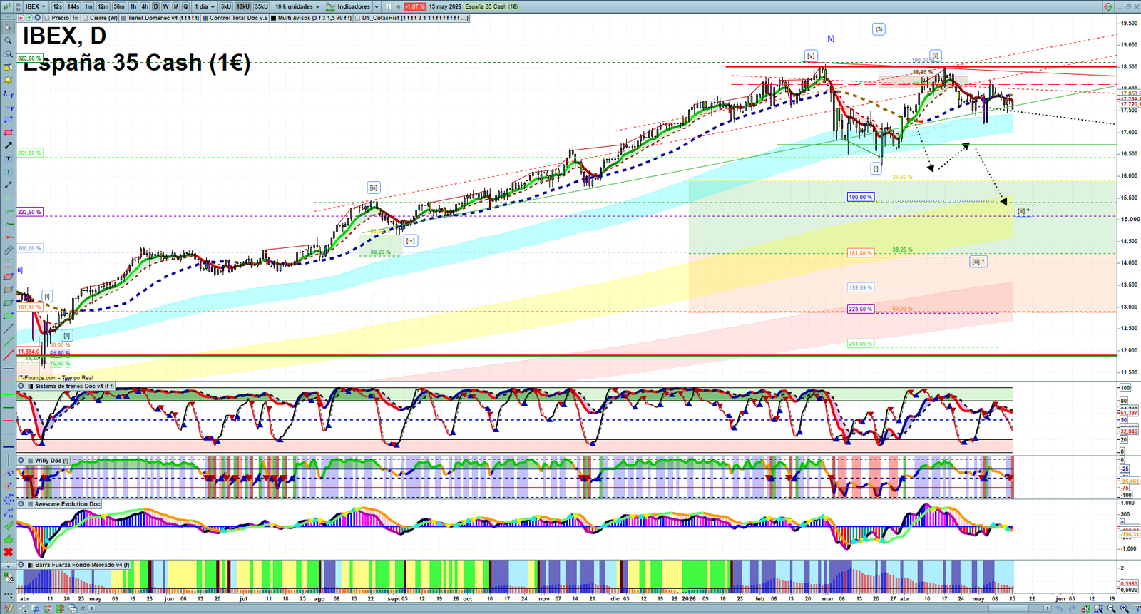 IBEX daily technical analysis chart showing key levels, price action and possible reaction zones